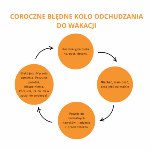 jak schudnąć do wakacji, odchudzanie, dietetyk online, dietetyk kliniczny, dietetyk Śląsk, dietetyk siemianowice 
